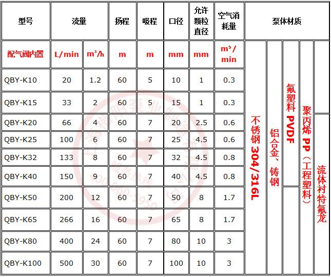 密封球,密封座:山道橡胶,丁晴橡胶,特氟龙f4 楷阳气动隔膜泵具体规格